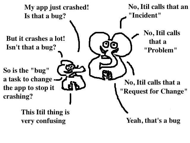 
    A: My app just crashed, is that a bug?
    B: No, Itil calls that an Incident.
    A: But it crashed a lot! isn't that a bug?
    B: No, Itil calls that a Problem.
    A: So is the bug a task to change the app to stop it crashing?
    B: No, Itil calls that a Request For Change.
    A: This is all very confusing.
    B: Yeah, that is a bug.
  