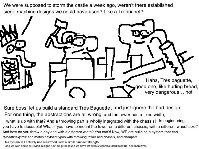 
    A: We were supposed to storm the castle a week ago, weren't there established
      siege machine designs we could have used? Like a Trebuchet?    
    B: Sure boss, let us build a standard "Très Baguette" and just ignore the bad design
    C: Haha, "Très Baguette", good one, like hurling bread, very dangerous... not.
    B: For one thing, the abstractions are all wrong, and the tower has a fixed width,
    what is up with that? A throwing part is wholly integrated with the chassis! In engineering,
    you have to decouple! What if you have to mount the tower on a different chassis, with a different
    wheel size? You can't! Now, WE are building a system that dynamically mix and match payload types
    with throwing tower and chassis, and cheaper! This system will actually use less wood, with 
    a similar impact strength, and we won't have to revisit designs next siege because we
    have let all this technical debt build up, and moreover...
  